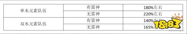 原神夜兰圣遗物最优选择2024夜兰圣遗物套装选择攻略(图3)