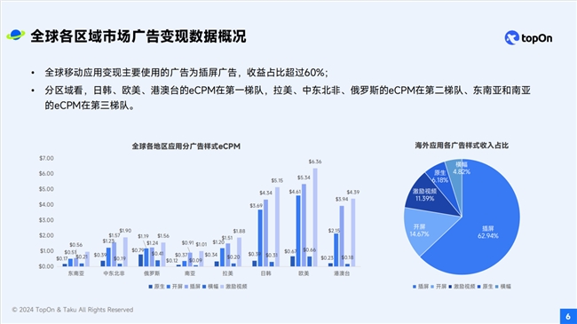 TopOn联合Taku发布《2024H1全球移动应用广告变现报告(图2)