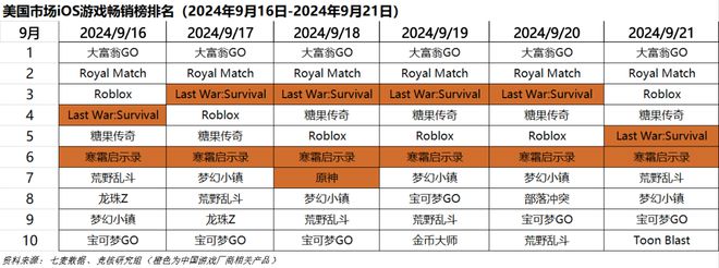 超50家国产游戏厂商集结TGS；心动小镇展现模拟经营赛道营收上限｜HOT周报(图4)