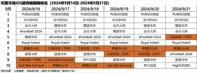超50家国产游戏厂商集结TGS；心动小镇展现模拟经营赛道营收上限｜HOT周报(图7)