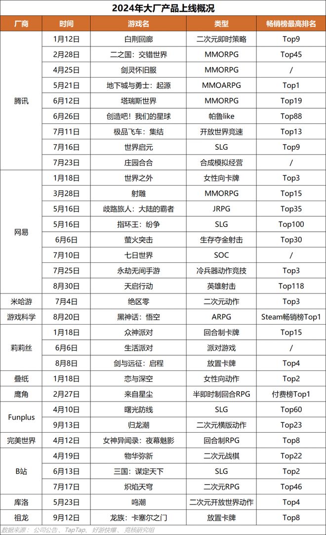 超50家国产游戏厂商集结TGS；心动小镇展现模拟经营赛道营收上限｜HOT周报(图11)