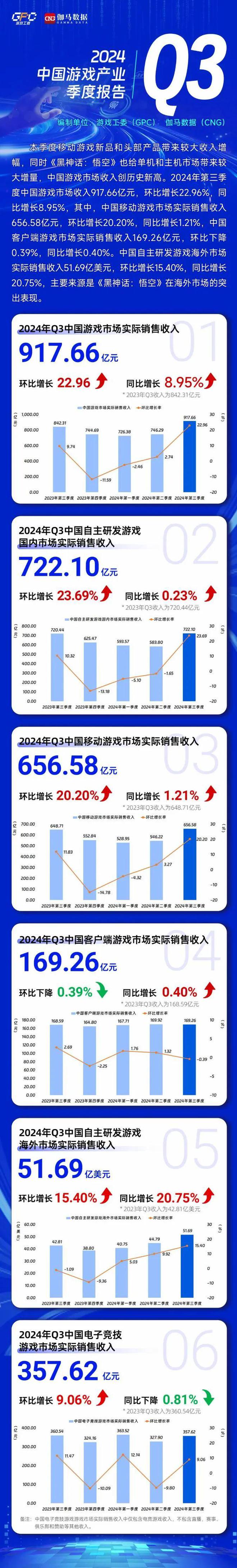 2024年Q3国产游戏收入达918亿元同比增长近9%(图1)