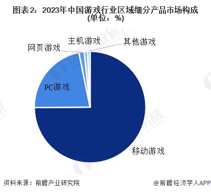 【游戏】行业市场规模：2024年中国游戏行业市场规模将超过3200亿元移动占比达到75%(图2)