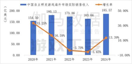 国游海外市场蓬勃生长灵犀互娱等厂商持续布局