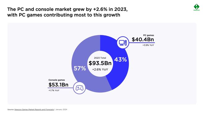 newzoo公开了2024年PC和主机游戏调查报告主机仍然领先