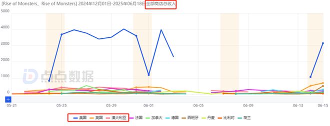 ONEMT追寻新一代爆款多年：狂试多个方向后终迎月流水2000万潜力新游(图29)