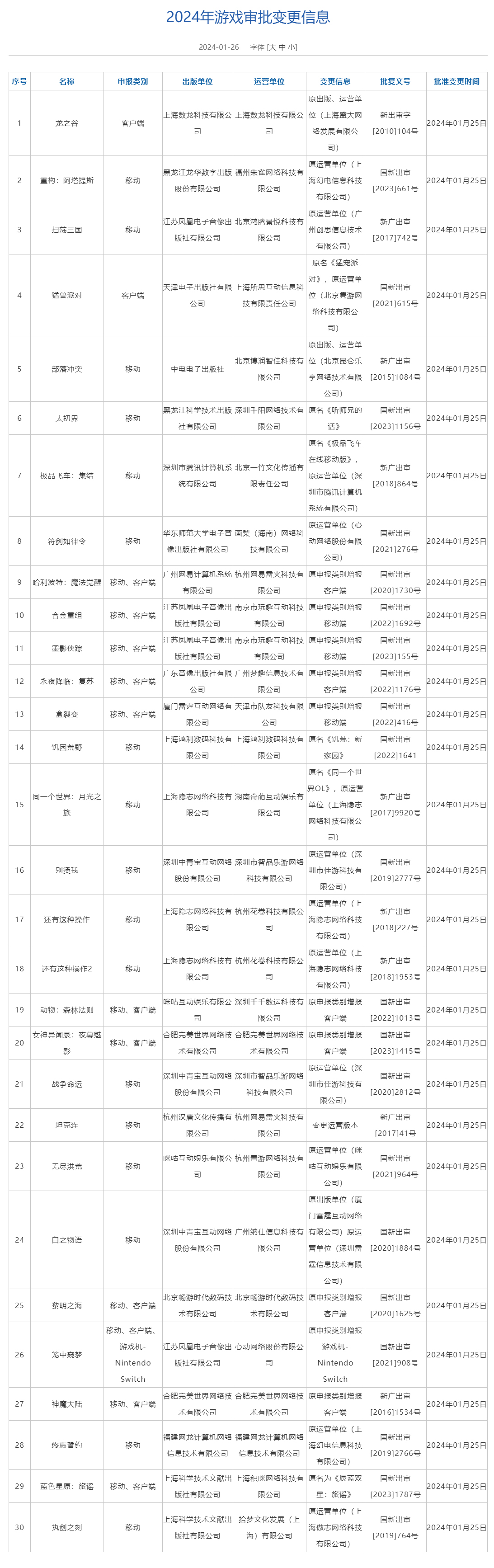 2024年1月国产网络游戏版号审批公布共计115款游戏获批(图2)