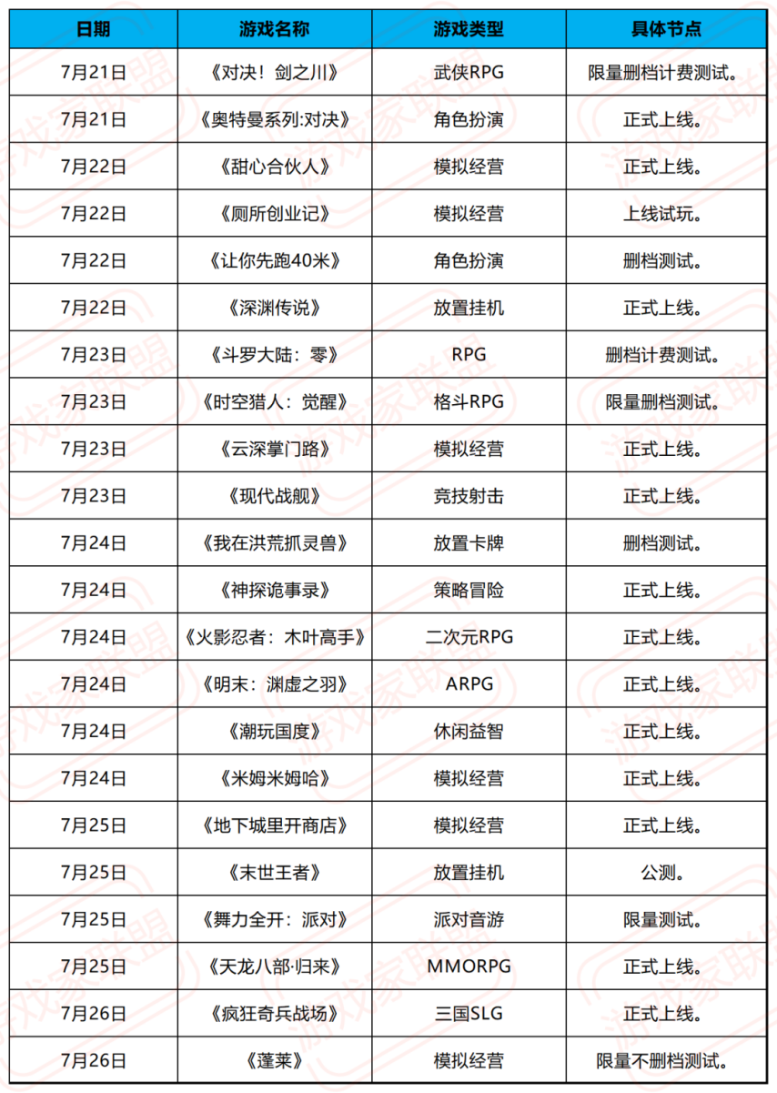 「新游前瞻」本周超22款新游上线开测腾讯最新音舞手游开启测试！(图1)