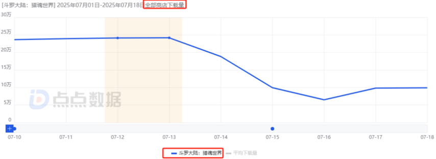 国内7款重点“斗罗”IP手游三七独占4款：新游6大市场齐发8天收获1805万！(图4)