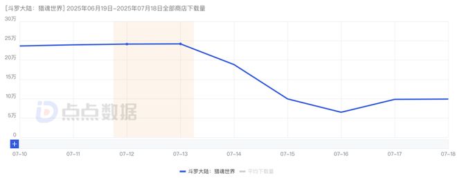 8天iOS收入破千万！三七斗罗IP新游具体数据如何？(图2)