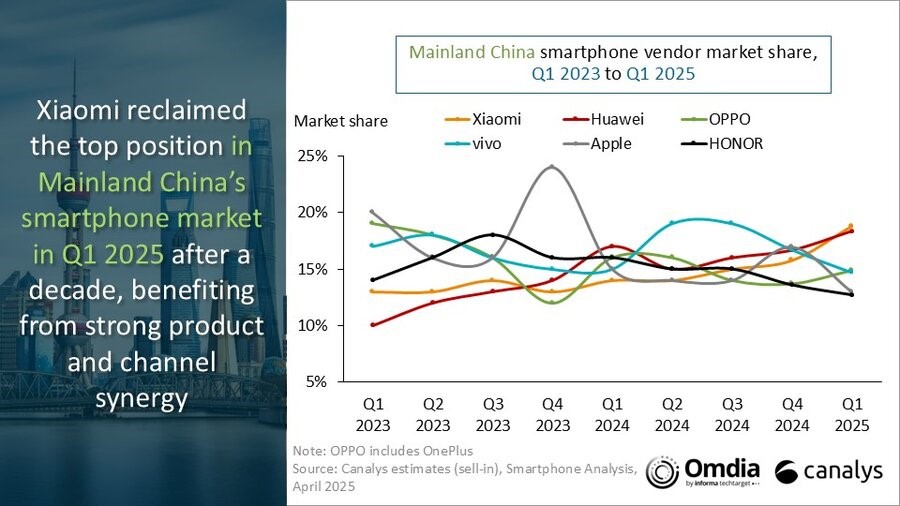 Canalys：2025年第一季度中国大陆智能手机市场出货量为7090万部同比增长5%(图2)
