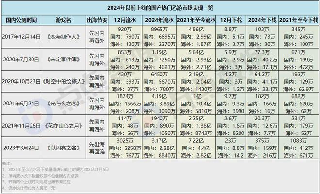 6款游戏移动端狂赚超24亿叠纸如何在两大最热赛道搅动风云？(图15)