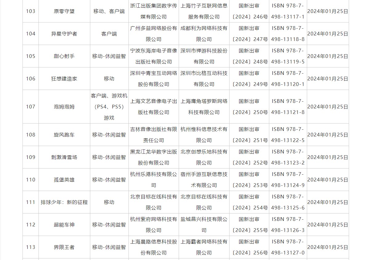 2024年1月国产网络游戏版号下发腾讯(00700)等公司共115款游戏获批(图2)