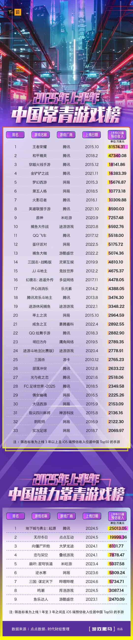 这33款常青游戏上半年赚了214亿元：腾讯网易领衔《王者荣耀》稳坐“吸金王”(图2)