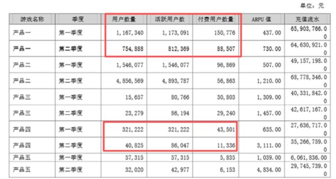 十年足球梦断后星辉娱乐游戏“赔本赚吆喝”几时休？看财报(图4)