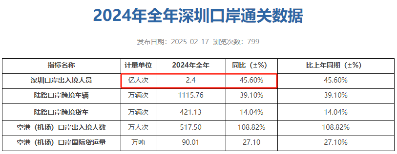 24亿人次！创纪录的深港大流动！最新通关秘籍来了(图2)