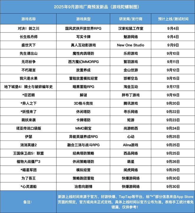 9月新游骤减：20款定档16款测试《盛世天下》《伊瑟》上线