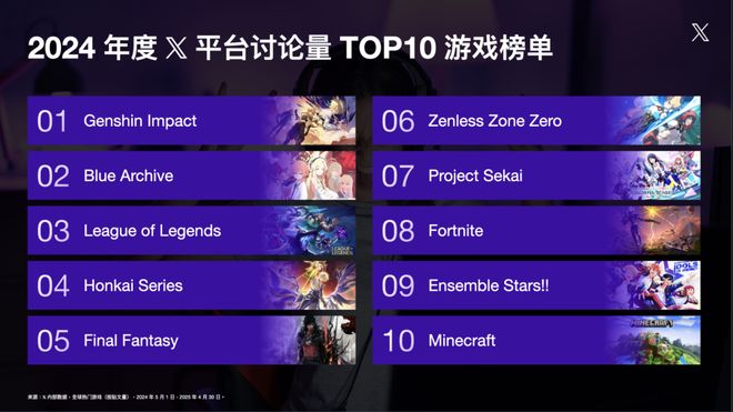 推特公布2024游戏讨论榜：《原神》登顶亚洲游戏席卷全球