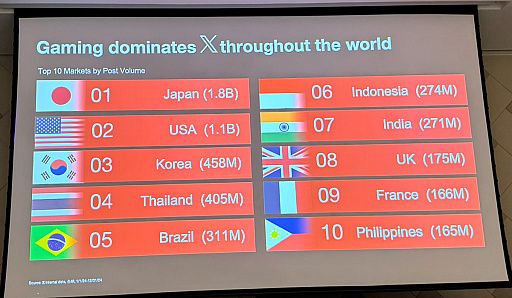 推特公布2024游戏讨论榜：《原神》登顶亚洲游戏席卷全球(图3)