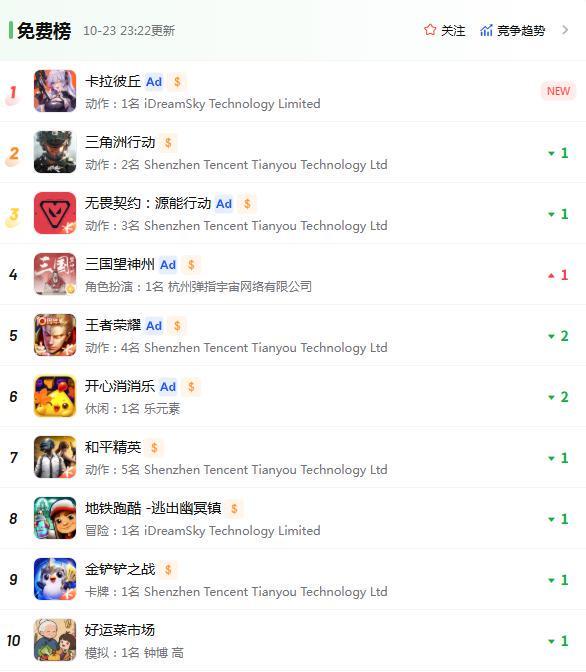 创梦天地：《卡拉彼丘》手游公测iOS动作游戏畅销榜最高排39名