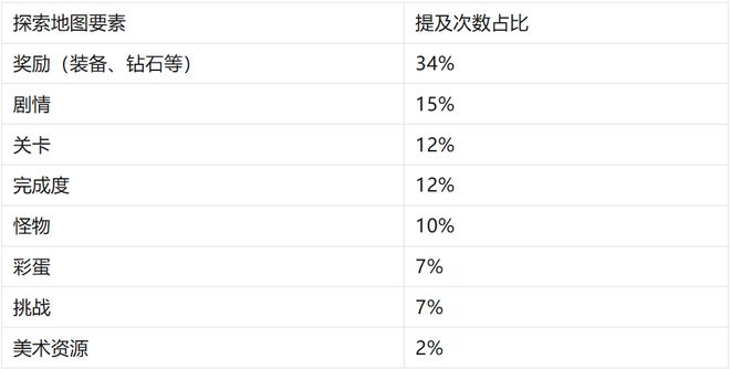 游戏Demo评估方法：内部评审和玩家访谈(图4)