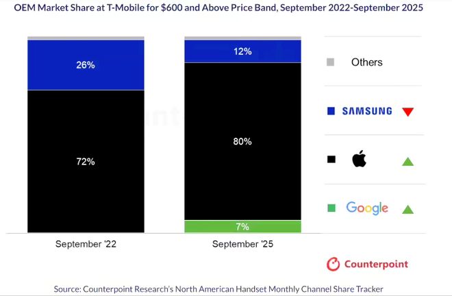iPhone17立大功！苹果或反超三星登顶全球第一手机大战要重写了