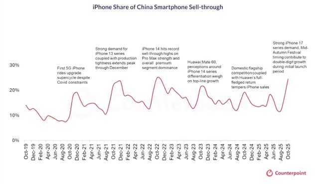 iPhone17立大功！苹果或反超三星登顶全球第一手机大战要重写了(图3)