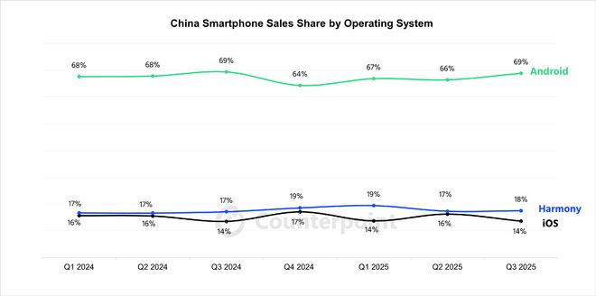 Q3华为鸿蒙系统份额增至18%：高于iOS为中国第二大操作系统