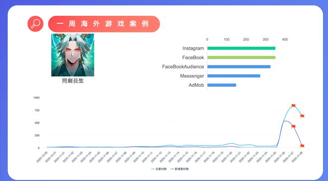 未完成对赌一游戏公司“房产抵偿+现金支付”清偿补偿款；豪腾又一小游戏冲榜；灵犀正开发新SLG｜周报(图2)