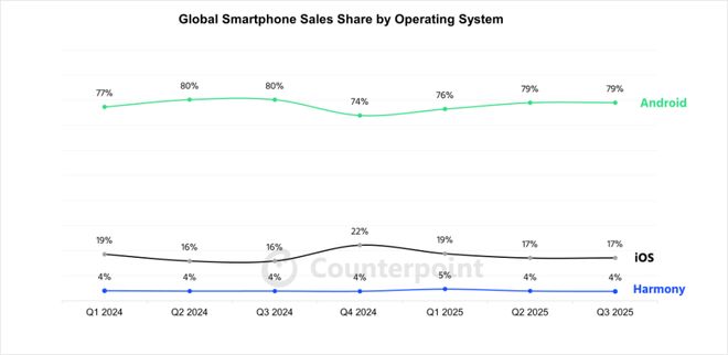 三分天下有其一！华为鸿蒙OS份额再次飙升与iOS、安卓分庭抗礼(图2)
