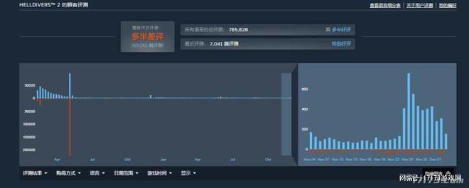 上线年中国玩家首通完美结局！更新狂砍131G容量强势重回热销榜(图9)