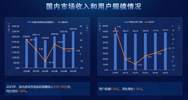 2025游戏行业图鉴：有人乘风而起有人黯然离场｜蓝鲸岁末回眸(图1)