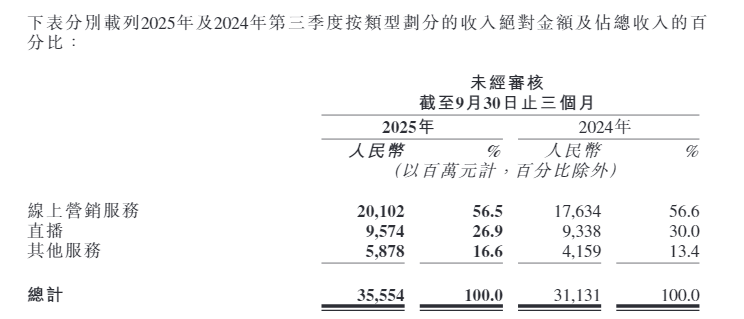 快手：2025年耗资逾31亿港元回购(图5)