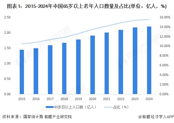 颠覆认知！报告：一半老年人用3000元以上手机最爱买华为与苹果【附银发经济市场分析】