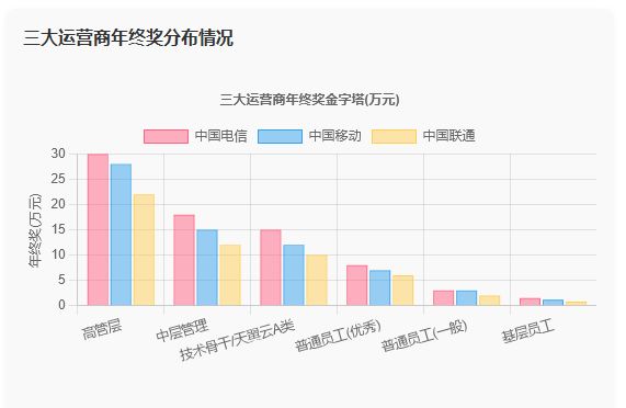 移动、电信、联通年终奖有的十几万有的6、7千(图2)