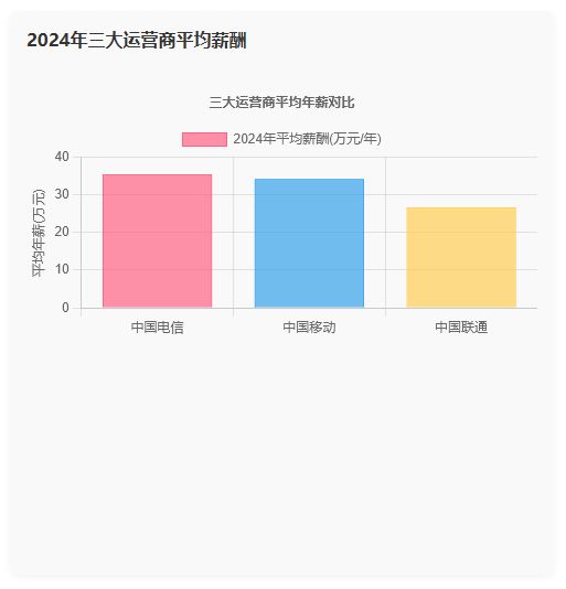 移动、电信、联通年终奖有的十几万有的6、7千