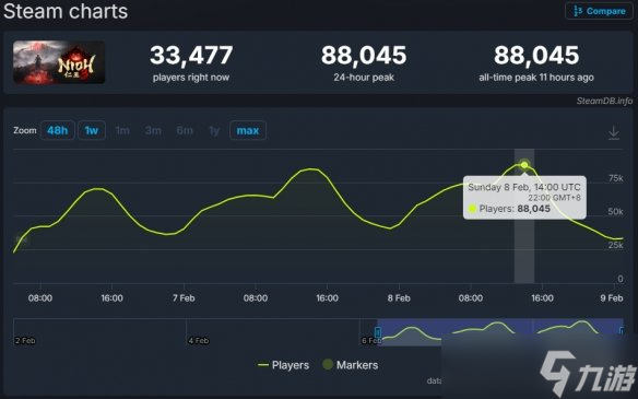 《仁王3》必玩!盘点光荣特库摩Steam人气最高游戏TOP5