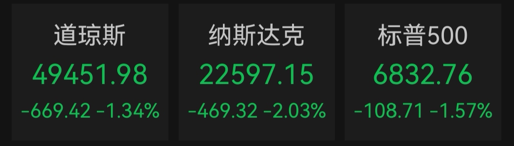 财报、指引皆超预期明星股Applovin却暴跌20%！美股盘面分化：科技股普跌苹果跌超5%沃尔玛创历史新高