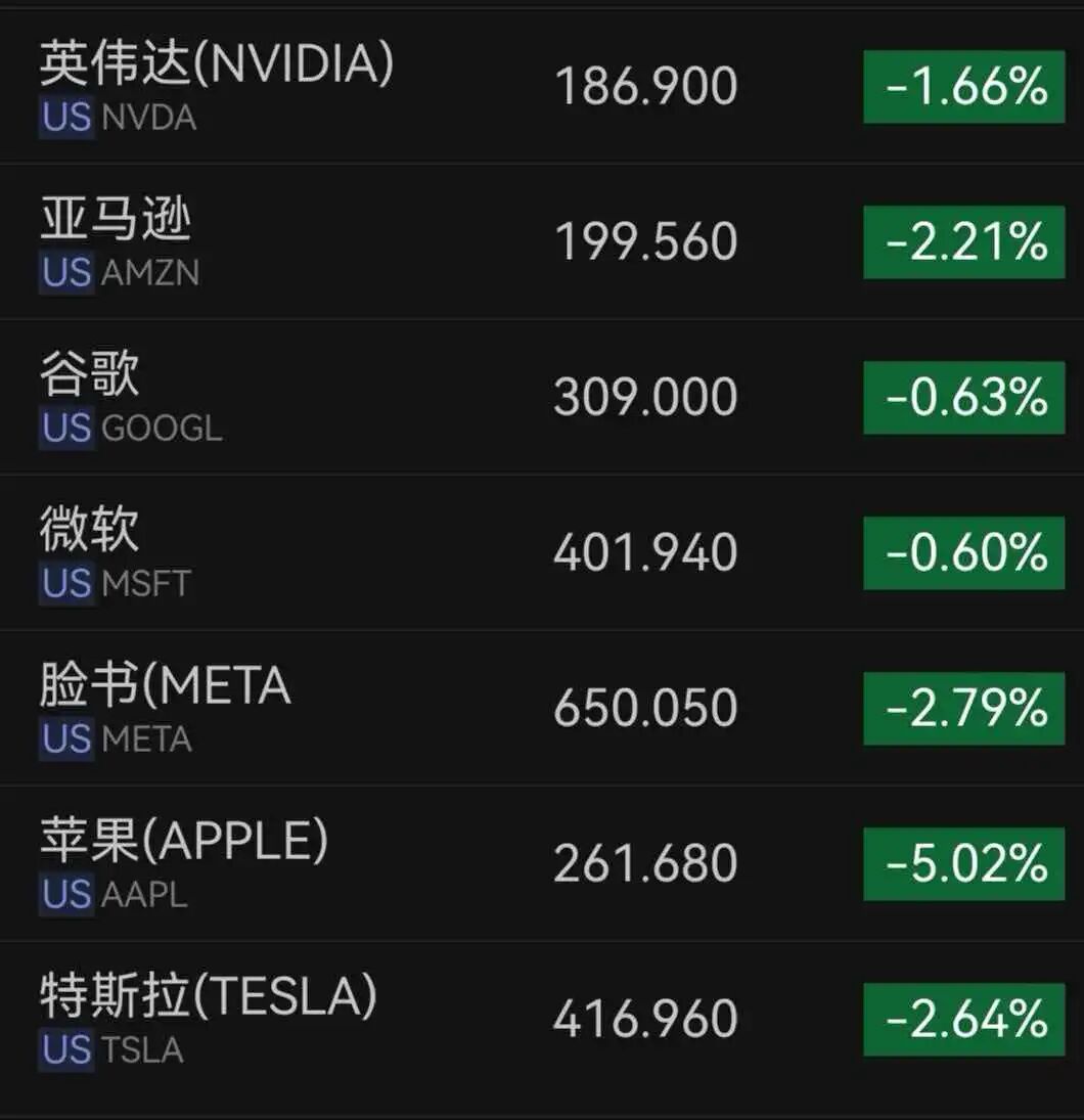 财报、指引皆超预期明星股Applovin却暴跌20%！美股盘面分化：科技股普跌苹果跌超5%沃尔玛创历史新高(图2)