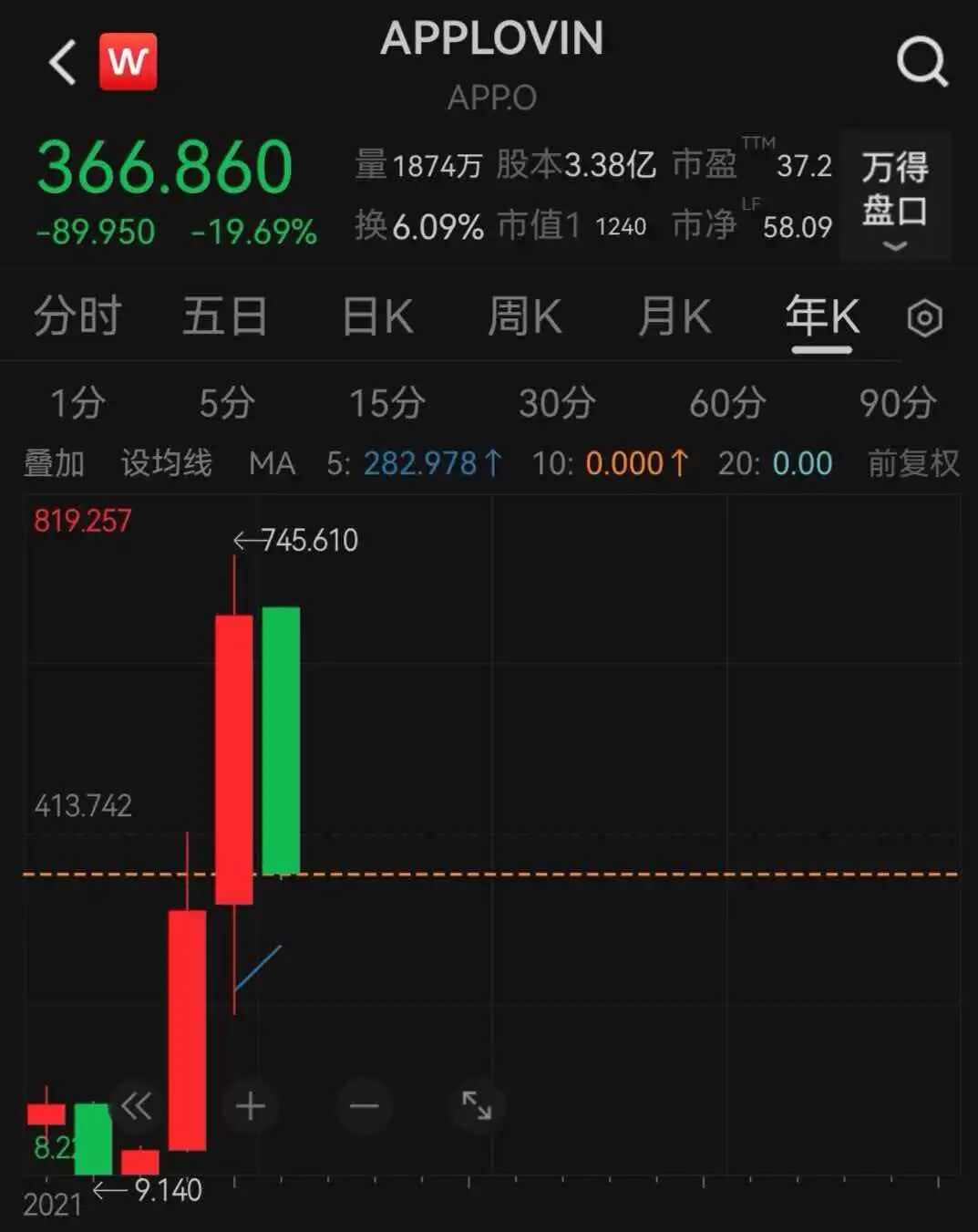 财报、指引皆超预期明星股Applovin却暴跌20%！美股盘面分化：科技股普跌苹果跌超5%沃尔玛创历史新高(图3)