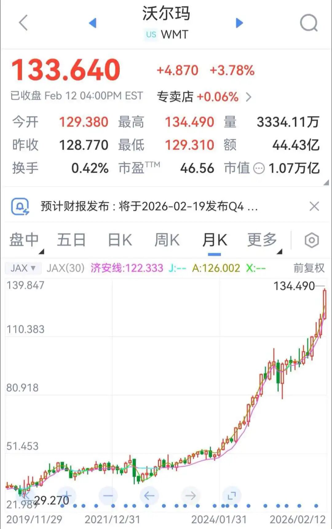 财报、指引皆超预期明星股Applovin却暴跌20%！美股盘面分化：科技股普跌苹果跌超5%沃尔玛创历史新高(图4)