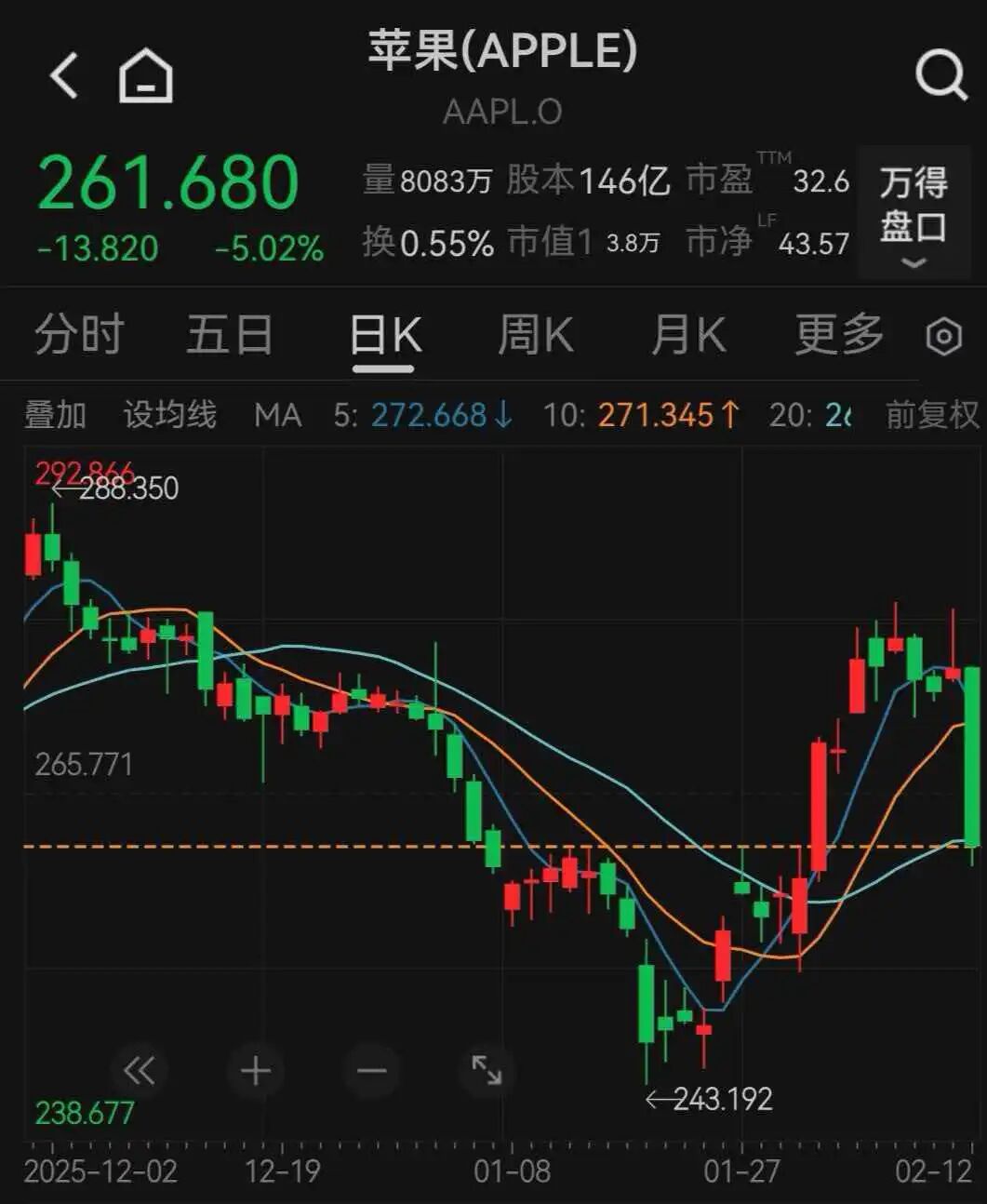 财报、指引皆超预期明星股Applovin却暴跌20%！美股盘面分化：科技股普跌苹果跌超5%沃尔玛创历史新高(图7)