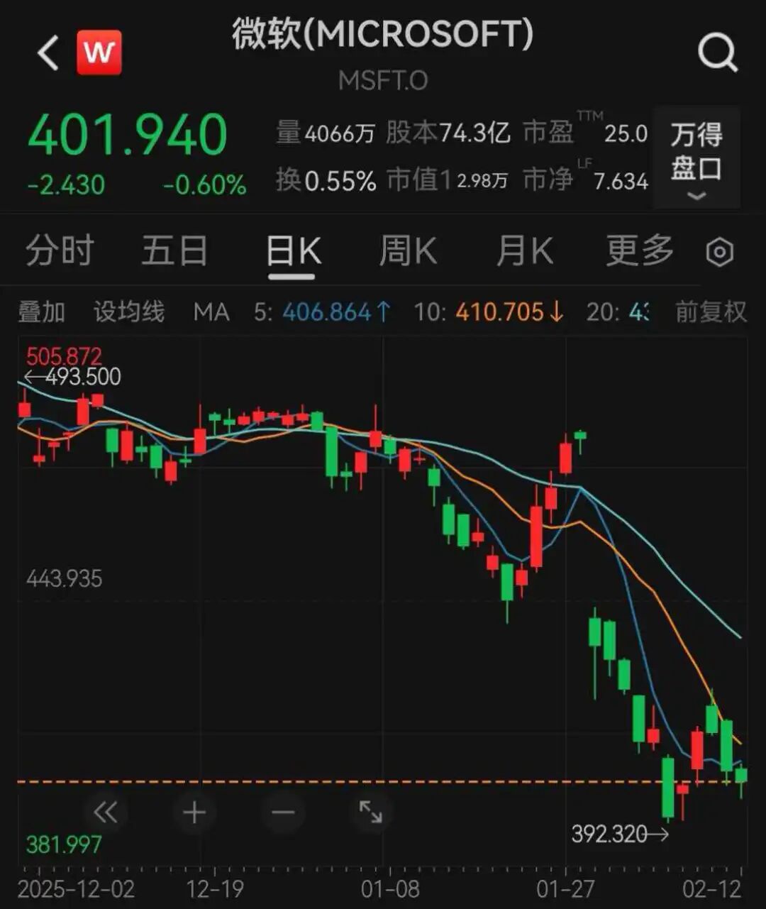 财报、指引皆超预期明星股Applovin却暴跌20%！美股盘面分化：科技股普跌苹果跌超5%沃尔玛创历史新高(图9)