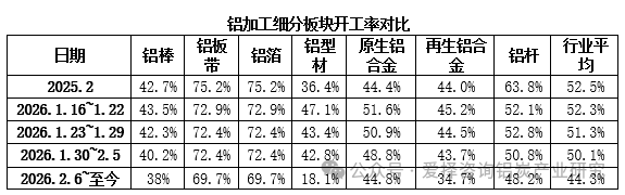 爱择调研：铝加工节后复工或快于2025年但整体水平略低