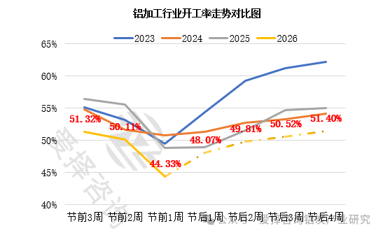 爱择调研：铝加工节后复工或快于2025年但整体水平略低(图2)