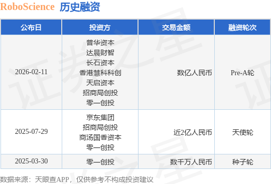 【投融资动态】RoboSciencePre-A轮融资额数亿人民币投资方为普华资本、达晨财智等