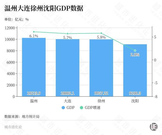 经济十强城市竞速成都增速第一(图5)