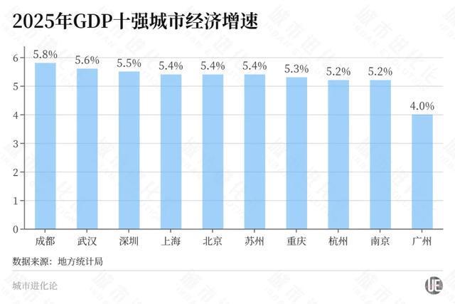 经济十强城市竞速成都增速第一