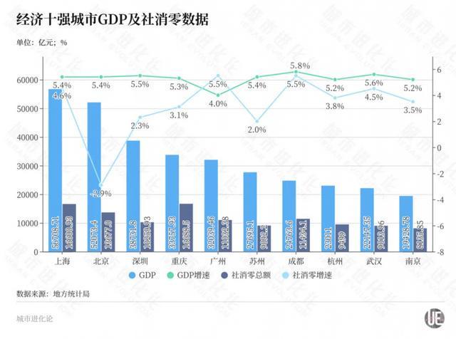 经济十强城市竞速成都增速第一(图2)