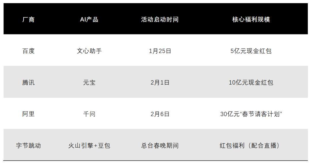 红包大战变迁史：从社交到AI